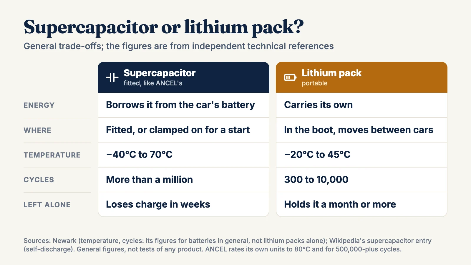 Comparison of a supercapacitor starter and a lithium pack: energy borrowed from the car's battery against its own; fitted to one car against moving between cars; -40°C to 70°C against -20°C to 45°C; more than a million cycles against 300 to 10,000; loses charge in weeks against holding it a month or more.