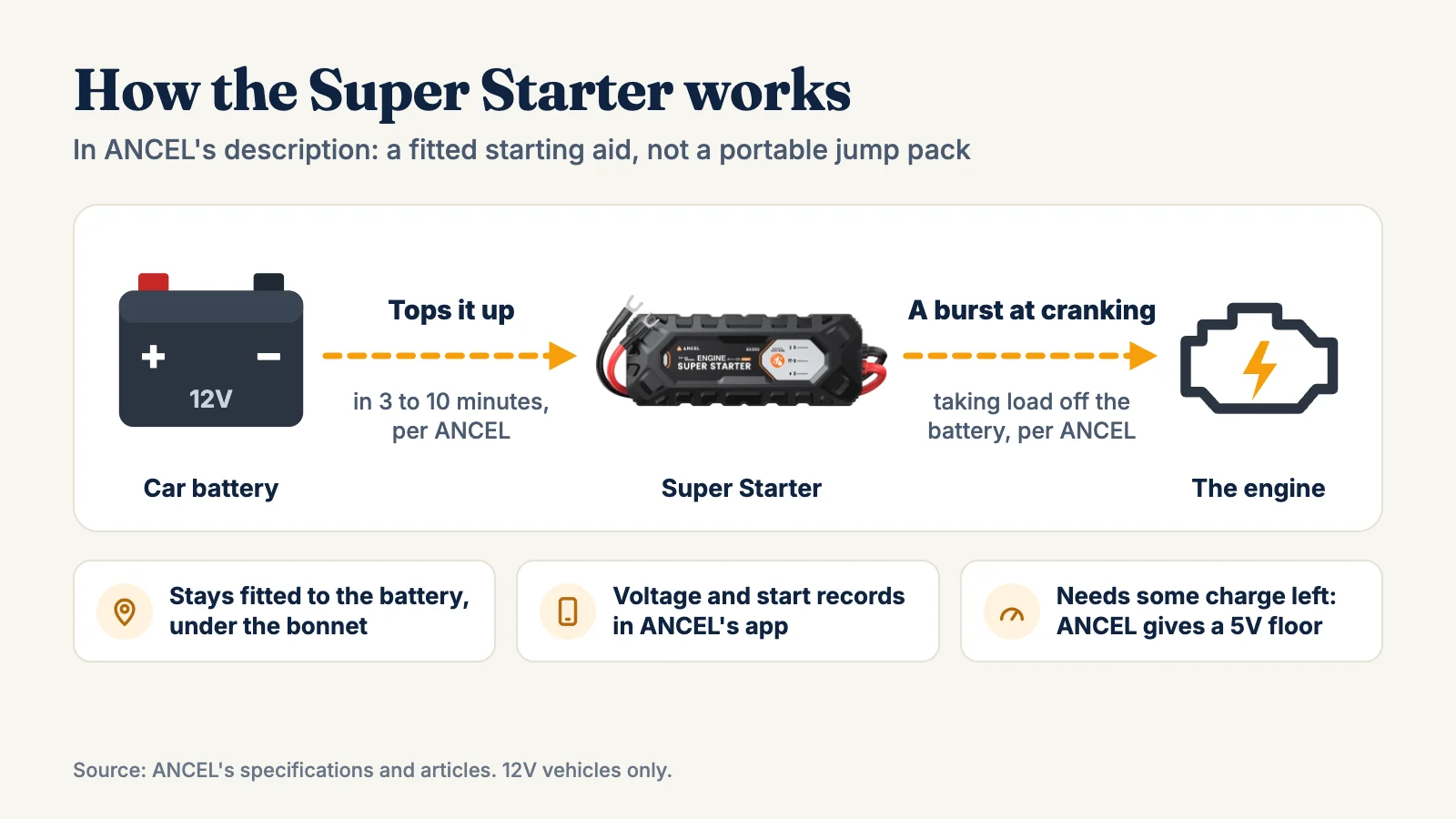 Diagram: the ANCEL Super Starter tops itself up from the car's battery in 3 to 10 minutes, per ANCEL, and releases a burst while the engine cranks. It stays fitted under the bonnet, reports to ANCEL's app and needs at least 5V in the battery.
