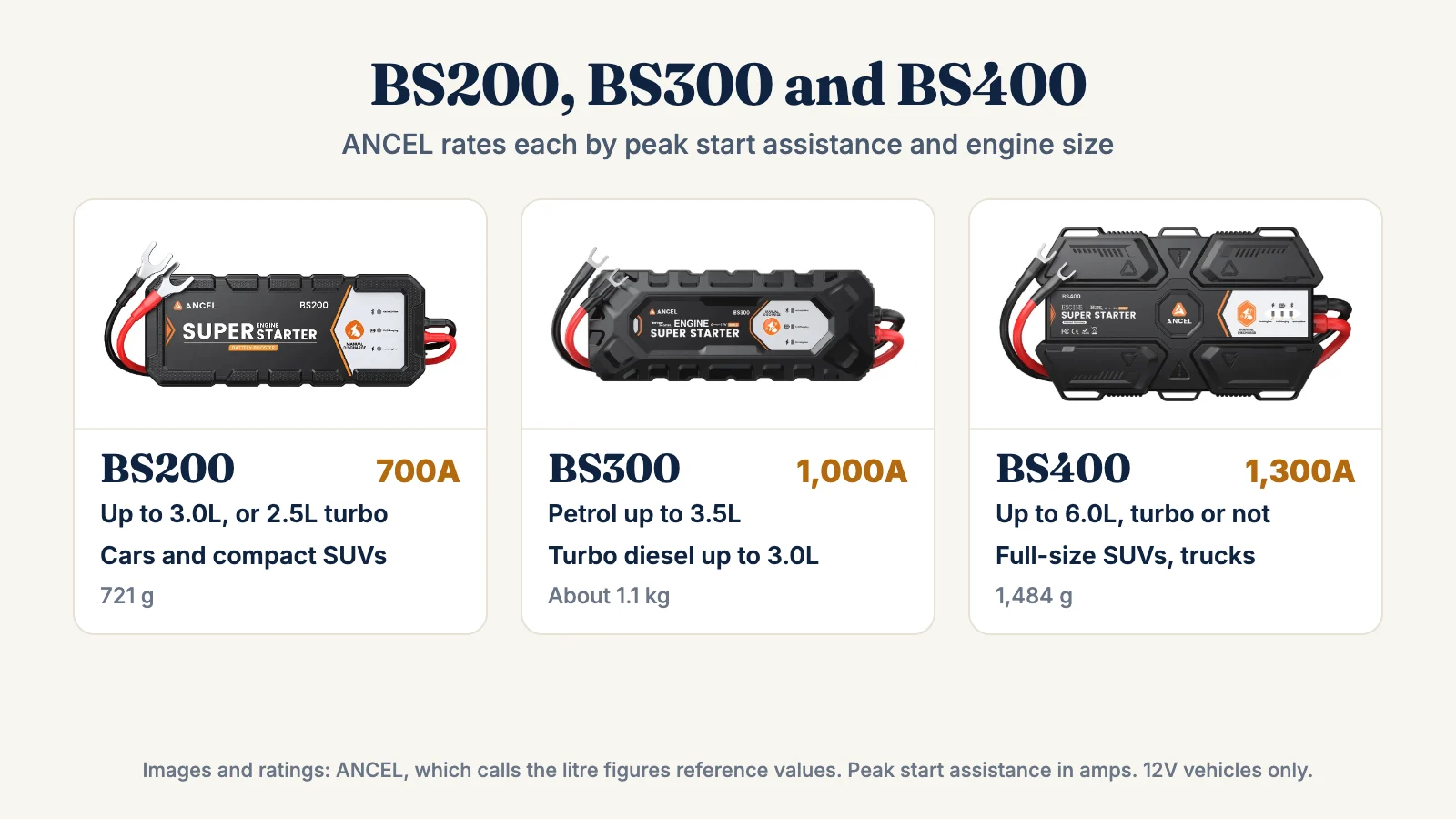 The ANCEL BS200 (700A, up to 3.0 litres or 2.5 litres turbo), BS300 (1,000A, petrol up to 3.5 litres, turbo diesel up to 3.0 litres) and BS400 (1,300A, up to 6.0 litres).