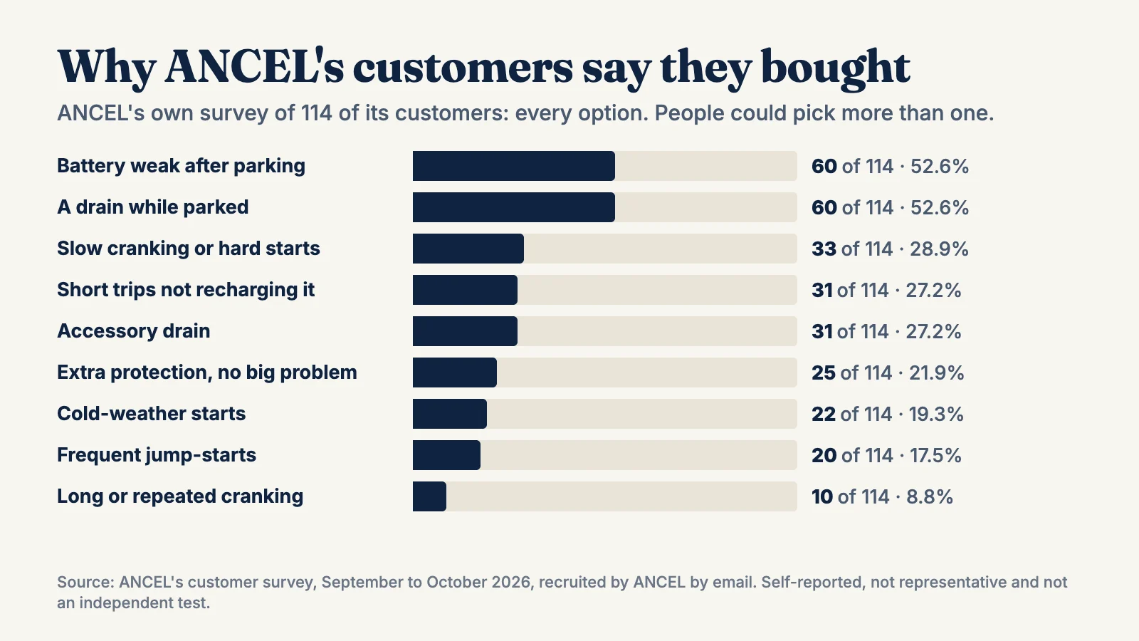Bar chart of every option in ANCEL's survey of 114 customers: battery weak after parking 60, a drain while parked 60, slow cranking or hard starts 33, short trips not recharging it 31, accessory drain 31, extra protection with no big problem 25, cold-weather starts 22, frequent jump-starts 20, long or repeated cranking 10.