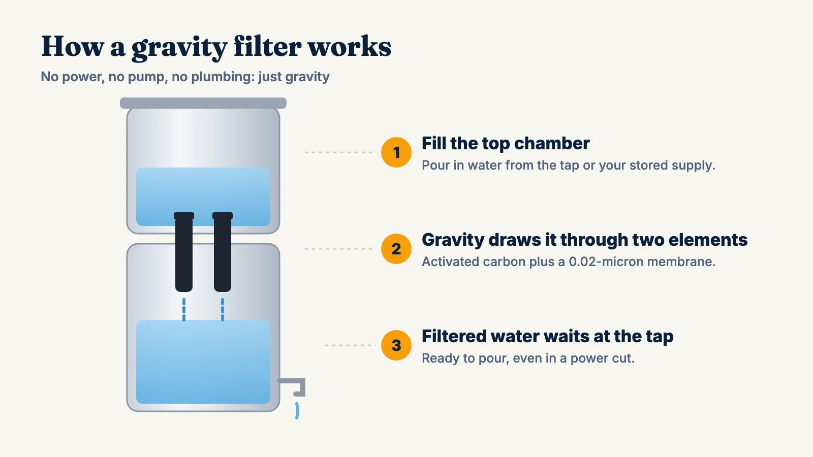 Diagram of a gravity water filter: water poured into the top chamber passes through two filter elements into the lower chamber and out of the tap