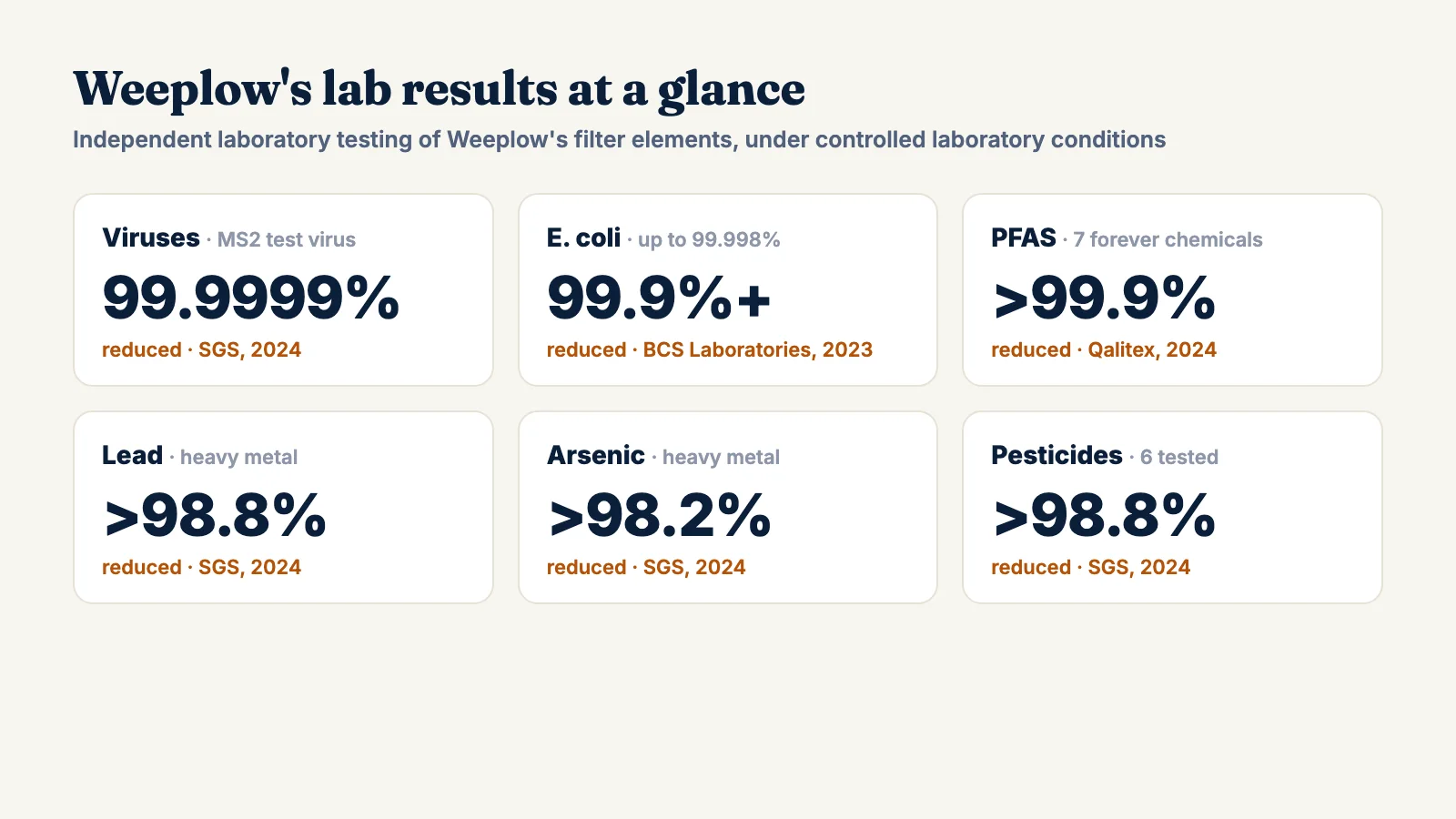 Weeplow lab results: viruses 99.9999%, E. coli up to 99.998%, PFAS over 99.9%, lead over 98.8%, arsenic over 98.2%, pesticides over 98.8%
