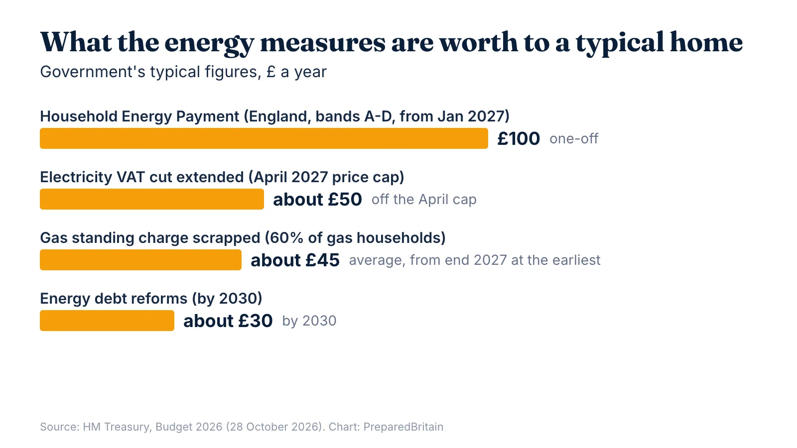 What the energy measures are worth to a typical home: a one-off £100 Household Energy Payment; about £50 off the annual price cap figure from the electricity VAT cut (April to June 2027 only); about £45 a year for 60% of gas households from scrapping standing charges, from the end of 2027 at the earliest; about £30 by 2030 from energy debt reforms.