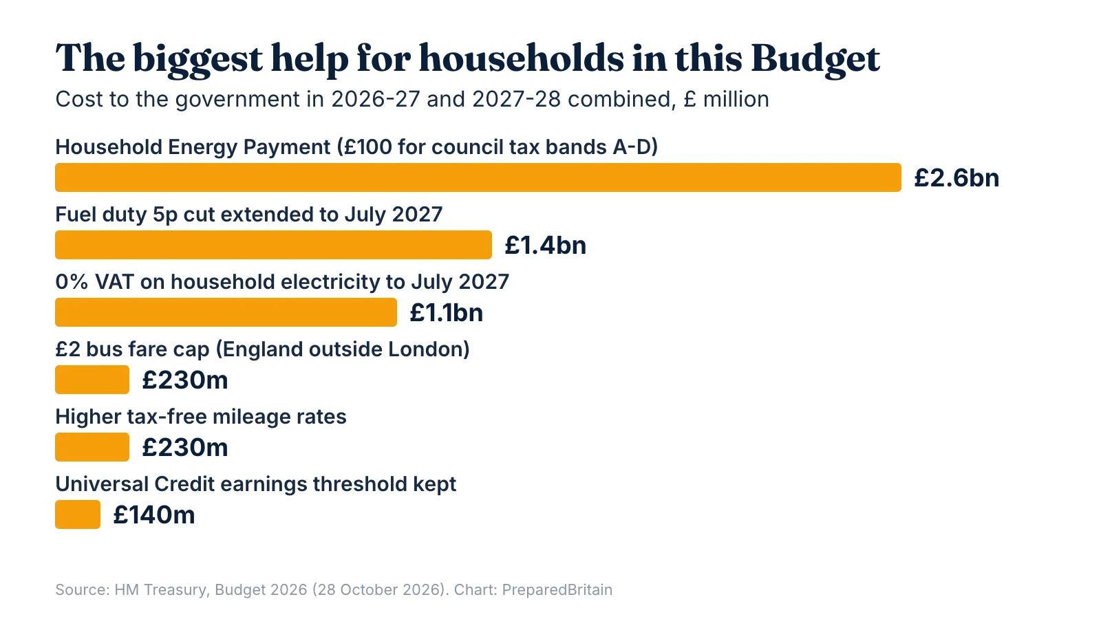 The biggest help for households in the Budget by cost: Household Energy Payment £2.6bn, fuel duty cut £1.4bn, electricity VAT cut £1.1bn, bus fare cap £230m, mileage rates £230m, Universal Credit threshold £140m.