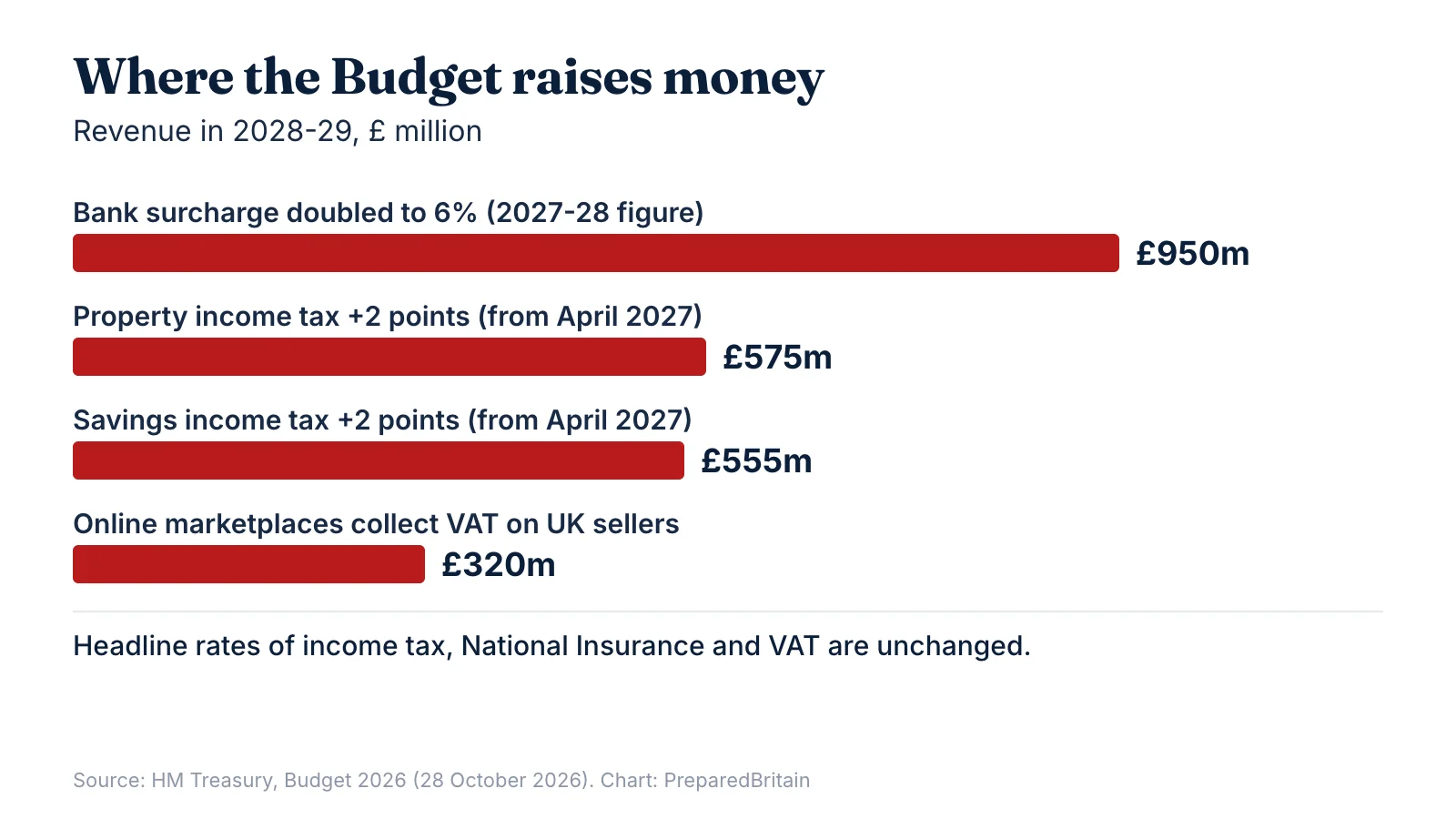 Where the Budget raises money: savings income tax, property income tax, the bank surcharge and VAT collection by online marketplaces.