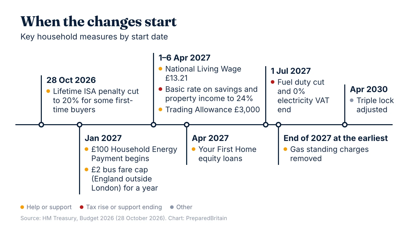 Timeline of when the Budget's household changes start, from October 2026 to April 2030.
