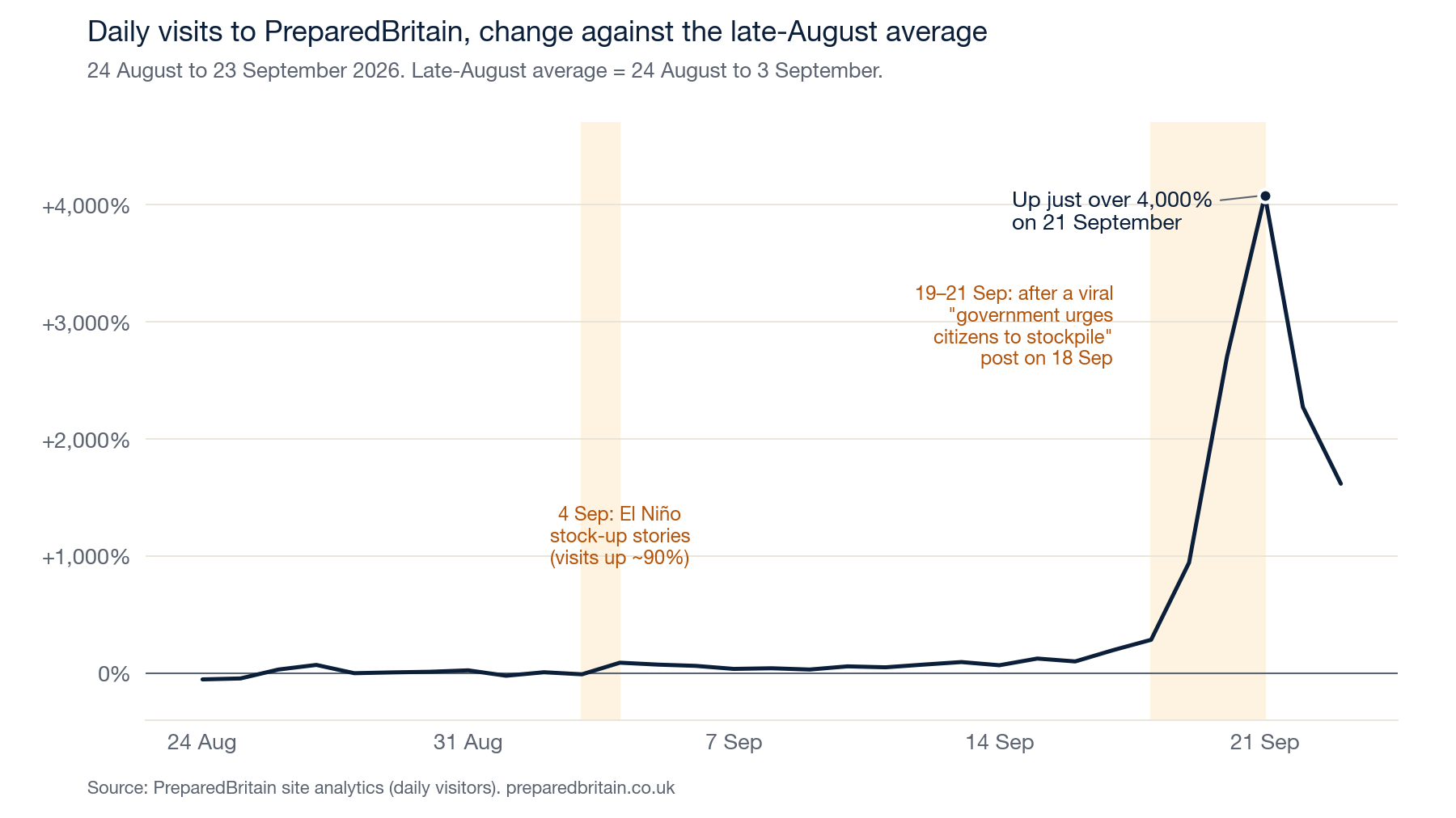 Line chart of daily visits to PreparedBritain from 24 August to 23 September 2026, shown as a percentage change against the 24 August to 3 September average. The line runs near zero until 4 September, sits about 90% higher through mid-September, then climbs steeply from 19 September to a peak of just over 4,000% on 21 September before falling back.