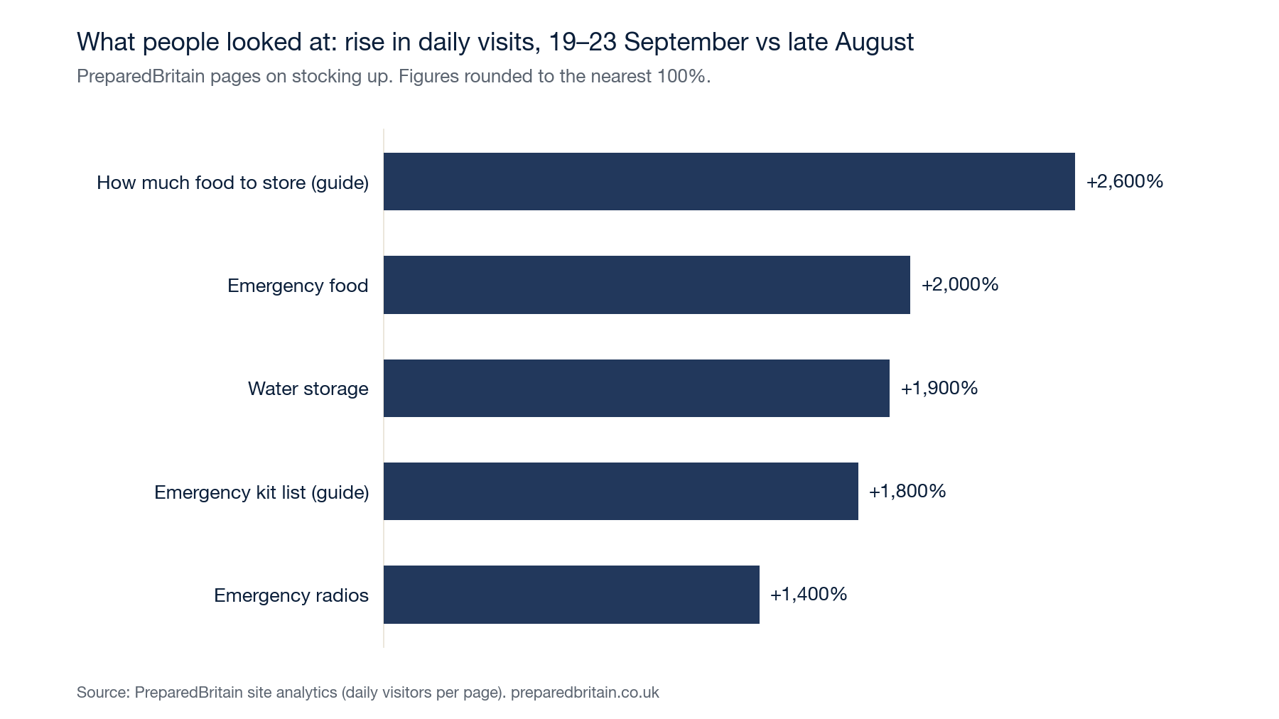 Bar chart of the rise in daily visits to five PreparedBritain pages, 19 to 23 September 2026 against late August, rounded to the nearest 100%: how much food to store, up 2,600%; emergency food, up 2,000%; water storage, up 1,900%; emergency kit list, up 1,800%; emergency radios, up 1,400%.